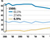 Christianity Failure: U.S. Catholics, Protestants leave churches