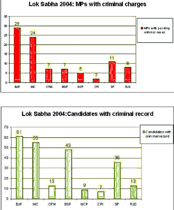 Lok Sabha 2004: MPs with criminal charges