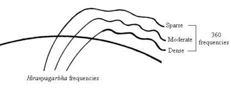 Hiranyagarbha frequencies