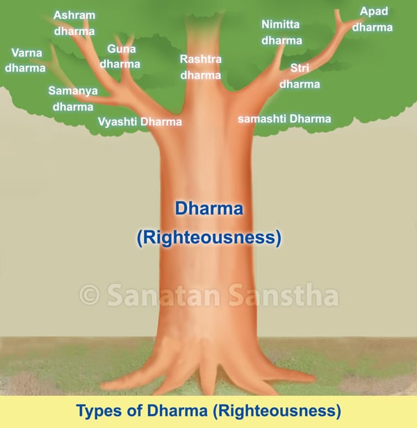 types_of_dharma